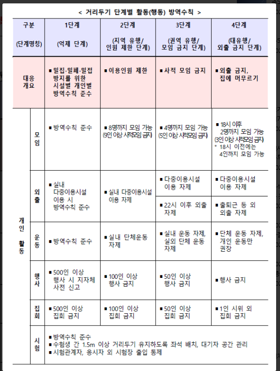 pics 사회적 거리두기 체계 개편(안) ëë¨ë³´ê±´ëíêµ