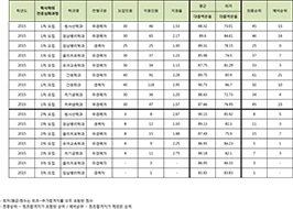 2015학년도 학사학위전공심화과정