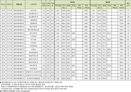 수시1차 일반과정 