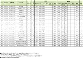 수시1차 기초생활수급자