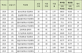 학사학위전공심화과정 모집