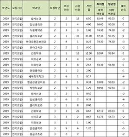 편입학생 전기 모집