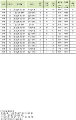 학사학위전공심화과정 모집