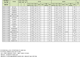 수시1차 기초생활수급자 전형