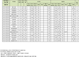 수시1차 지역우선 전형 (일반과정)