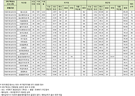 수시1차 특별전형 (일반과정)