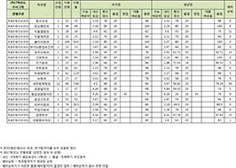 수시1차 특별전형 (전문과정)