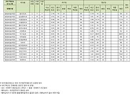 수시2차 농어촌 전형