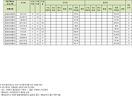 수시2차 대졸자 전형