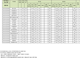 수시2차 지역우선 전형 (전문과정)