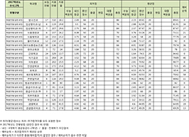 수시2차 특별전형 (일반과정)