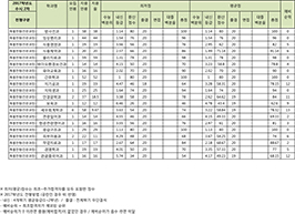 수시2차 특별전형 (전문과정)