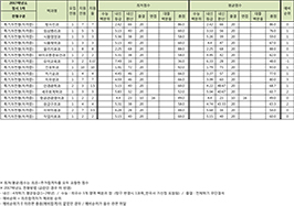 정시1차 정원내 특기자전형(자격증)