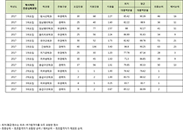 학사학위전공심화과정 1·2·3차 모집