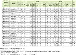 수시2차 특별전형(일반과정)