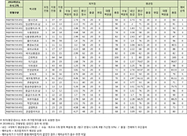 수시2차 특별전형(전문과정)