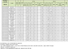 수시2차 지역우선(전문과정)