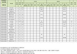 수시2차 기초생활수급자 전형