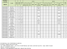 수시2차 대졸자 전형