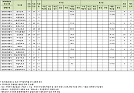 수시1차 대졸자전형