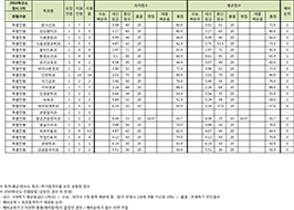 정시1차 정원내(특기자전형(자격증))