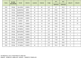 학사학위 전공심화과정