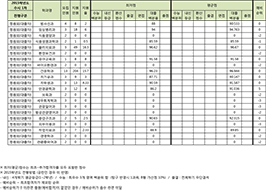 수시1차 대졸자전형