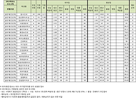 수시2차 일반계(인문계) 전형