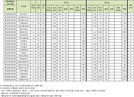 수시2차 특성화(전문계) 전형