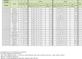 수시2차 지역우선일반계(인문계) 전형