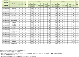 수시2차 지역우선특성화(전문계) 전형