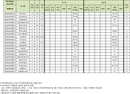 수시2차 대졸자전형