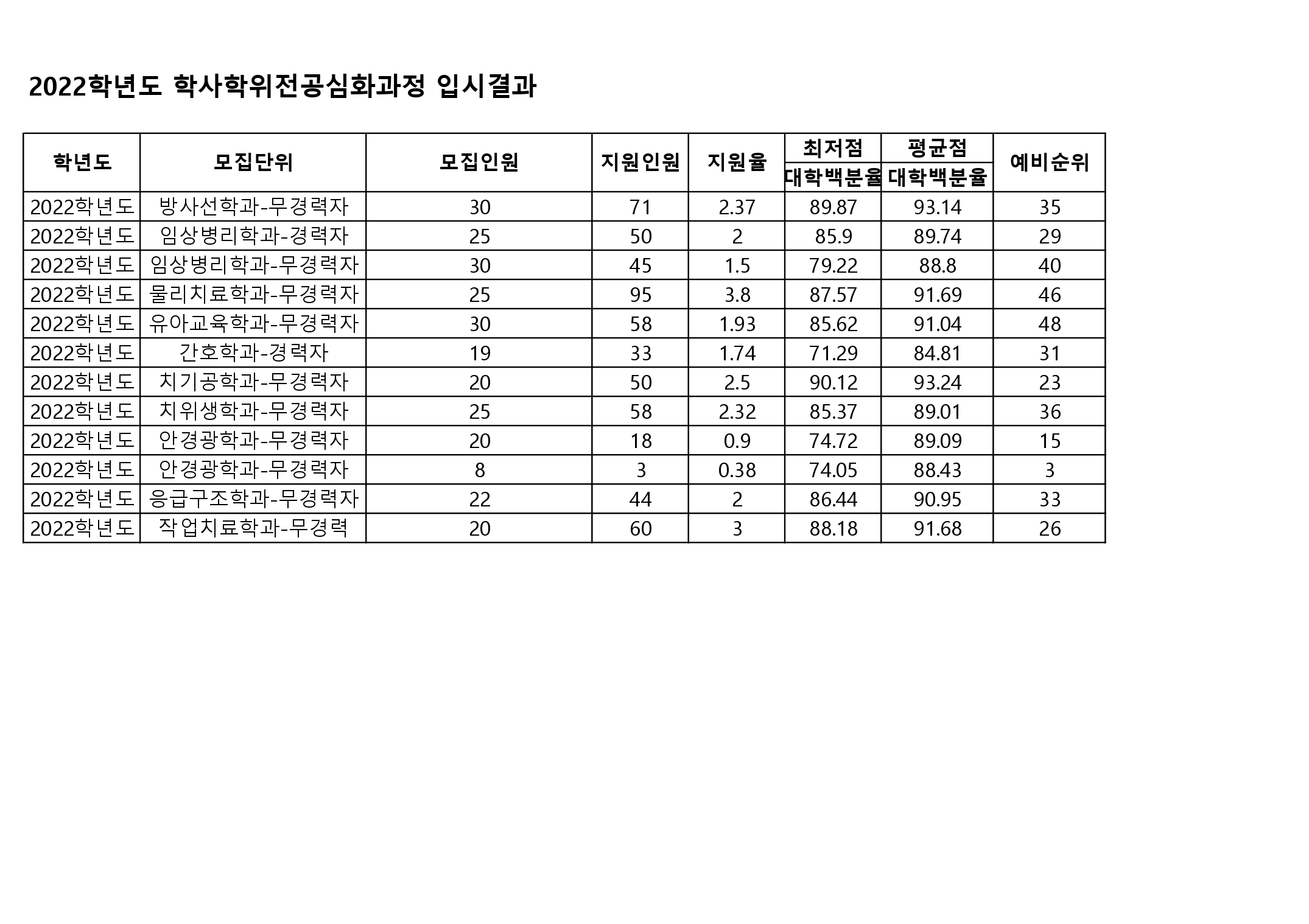 2022 학사학위전공심화과정