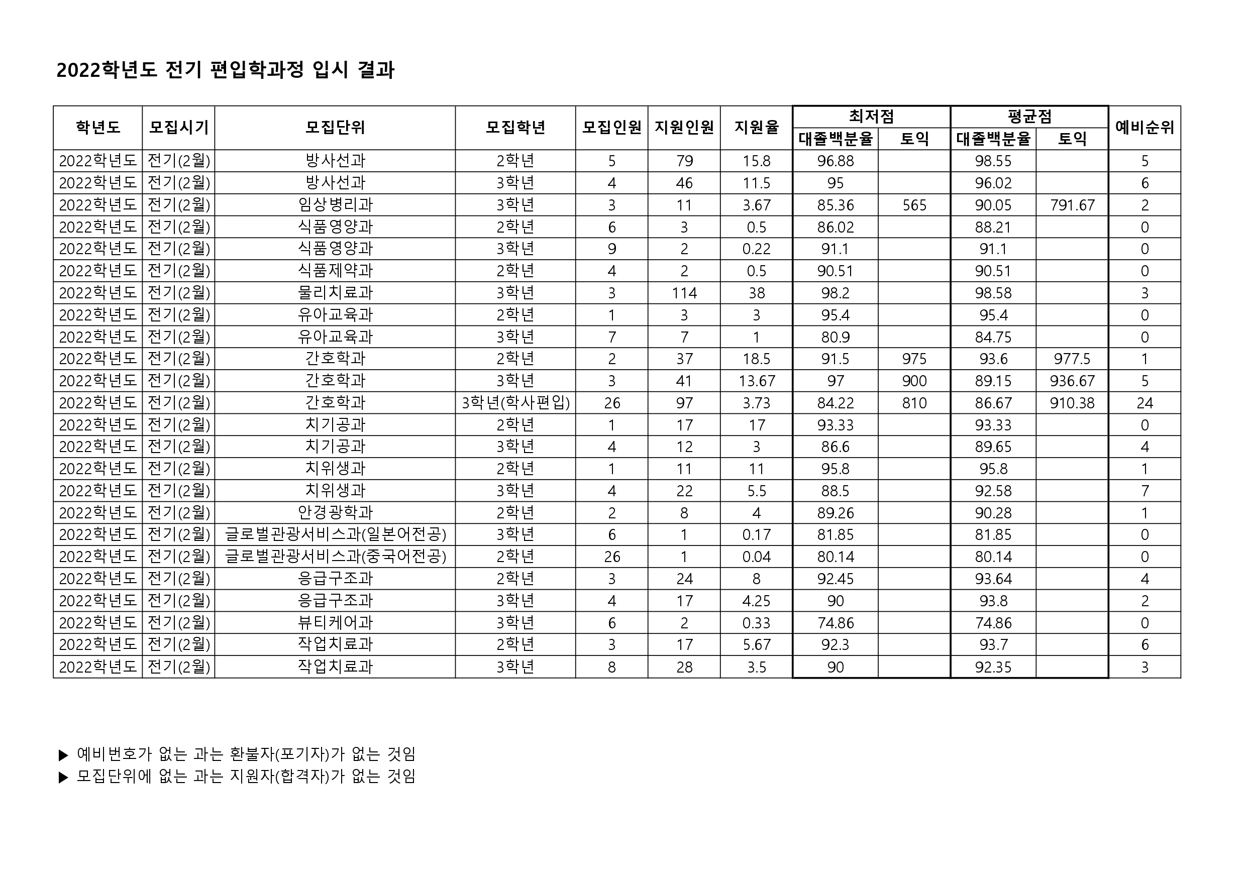 2022학년도 전기 편입학 모집