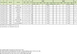 수시1차 대졸자