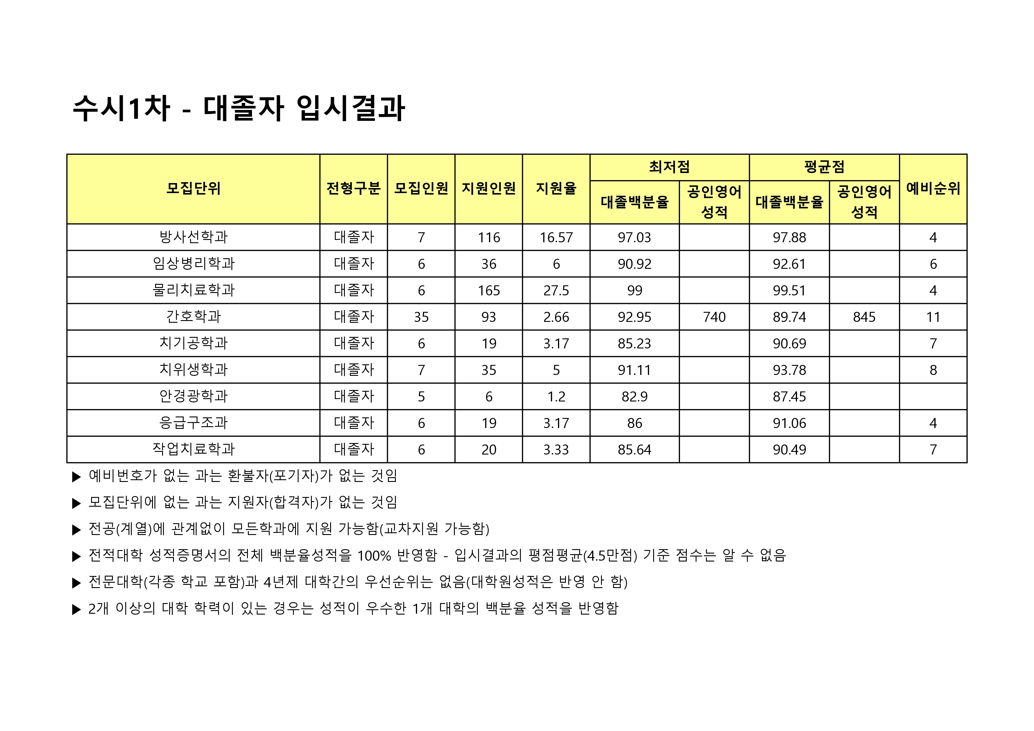 2024 수시1차 대졸자전형