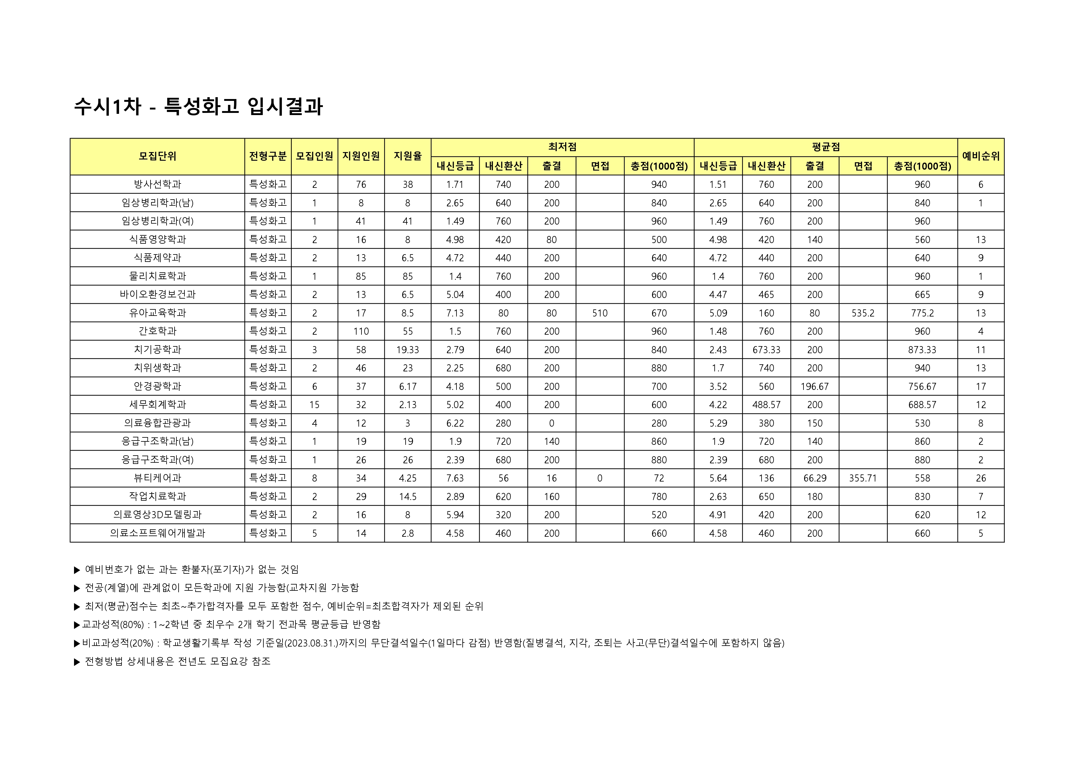 2024 수시1차 특성화고전형