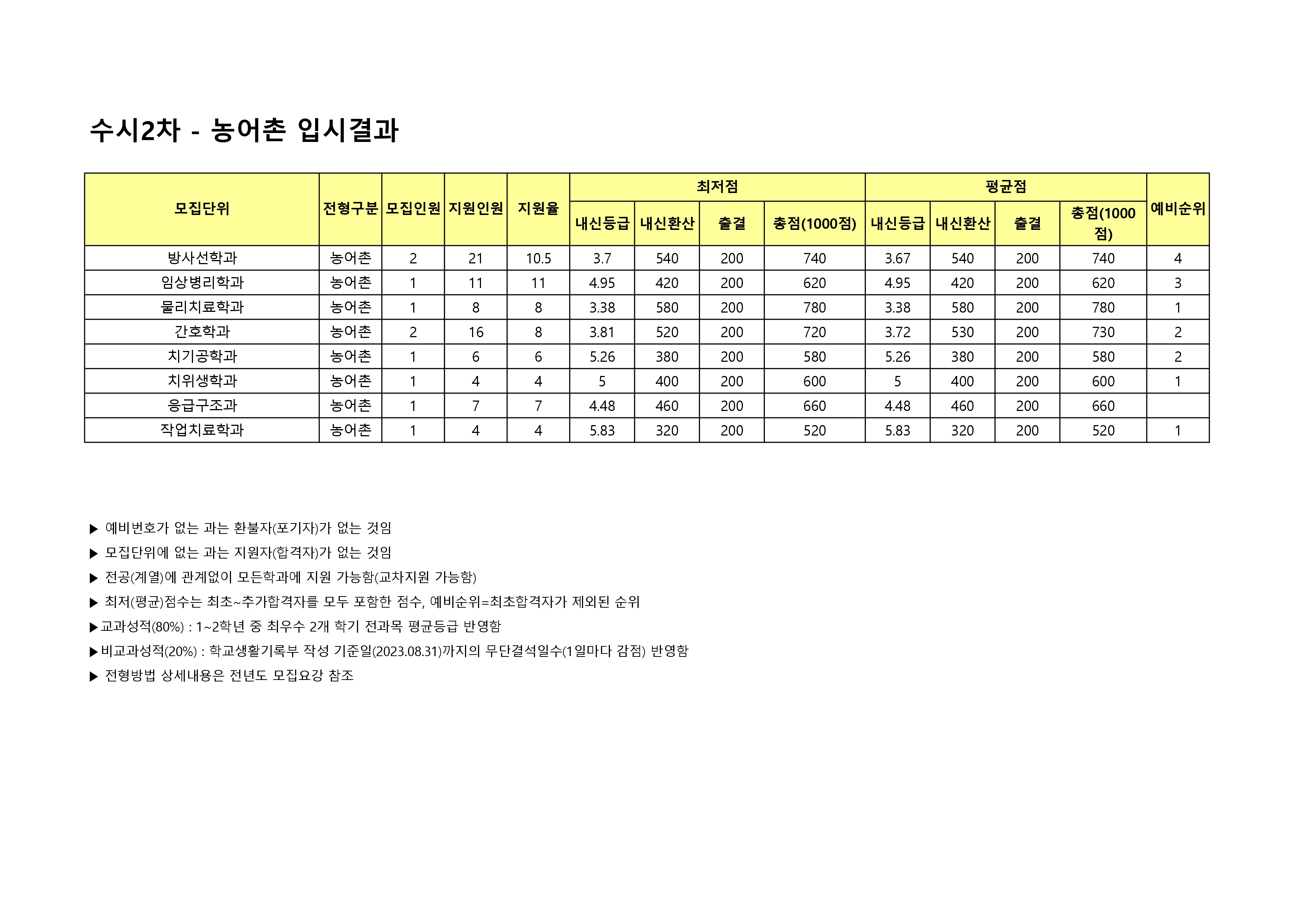 2024 수시2차 농어촌전형