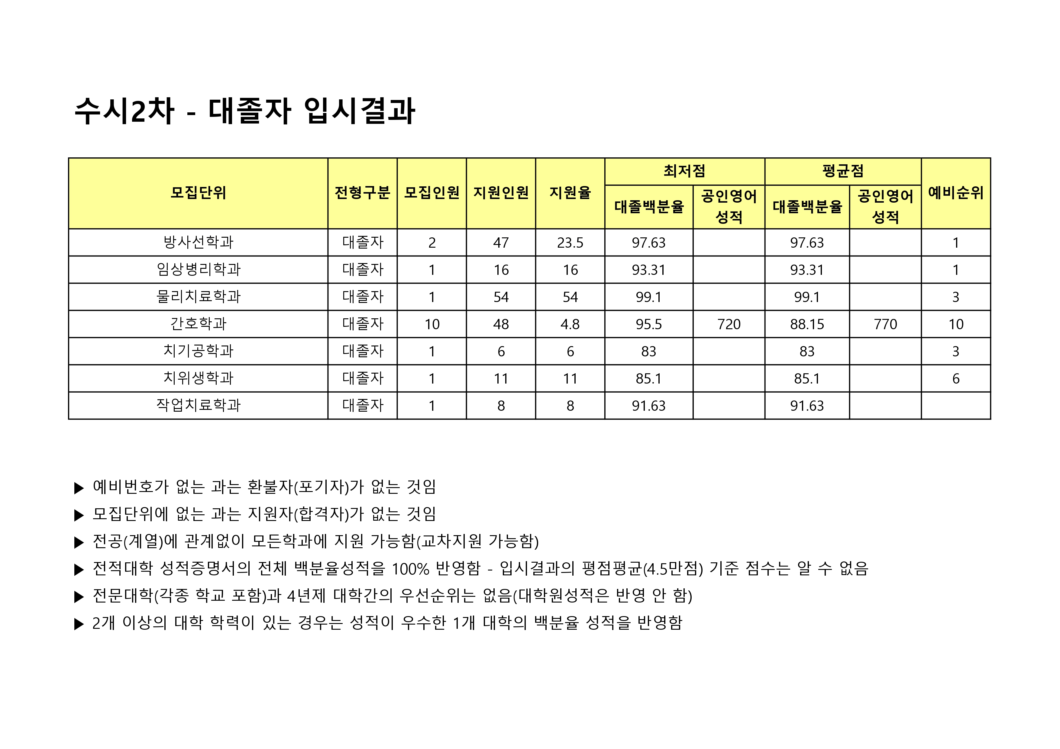 2024 수시2차 대졸자전형