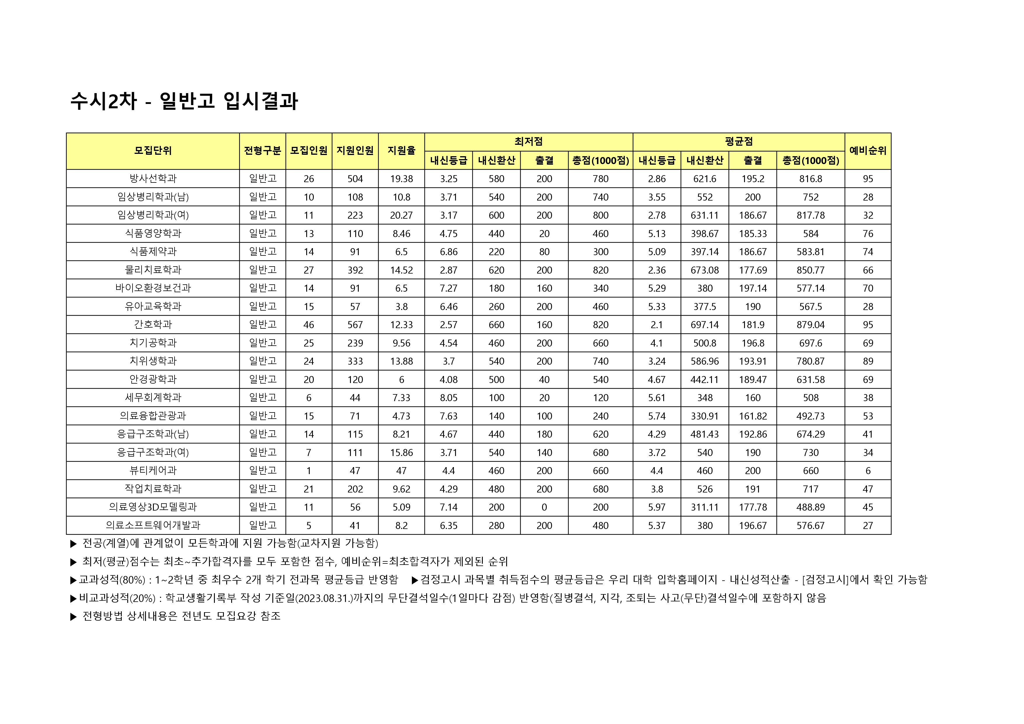 2024 수시2차 일반고전형