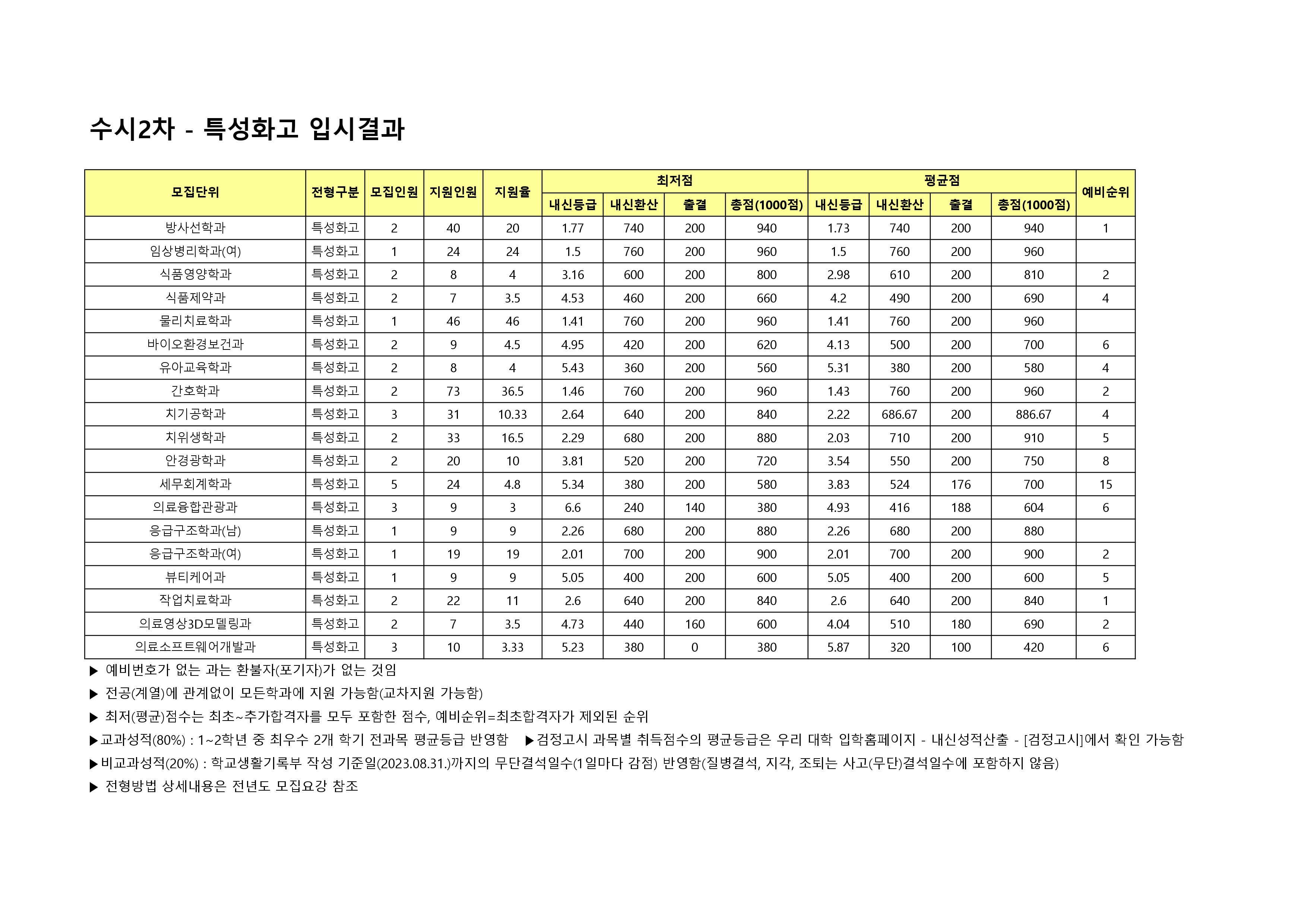 2024 수시2차 특성화고전형