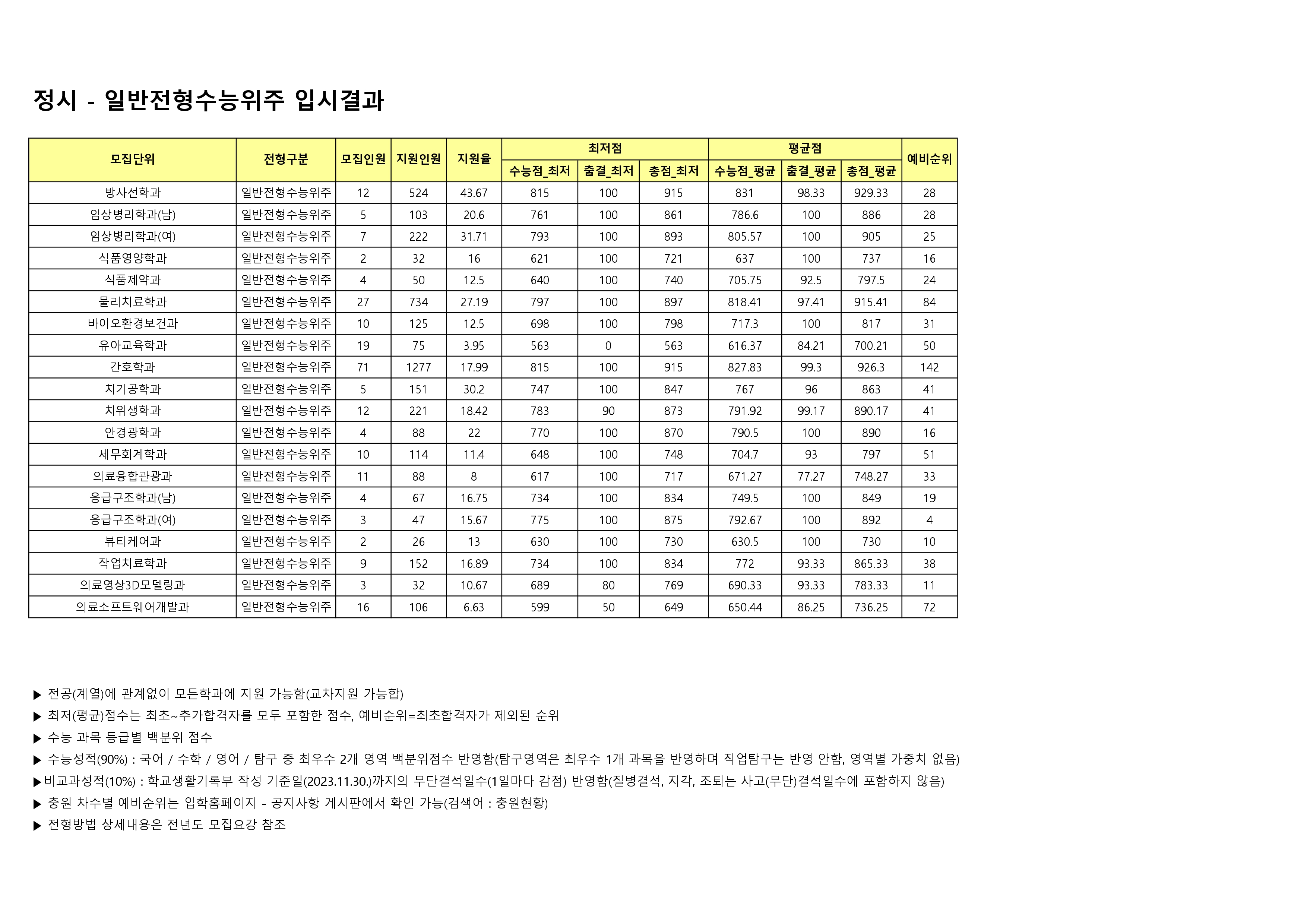 2024 정시 일반전형