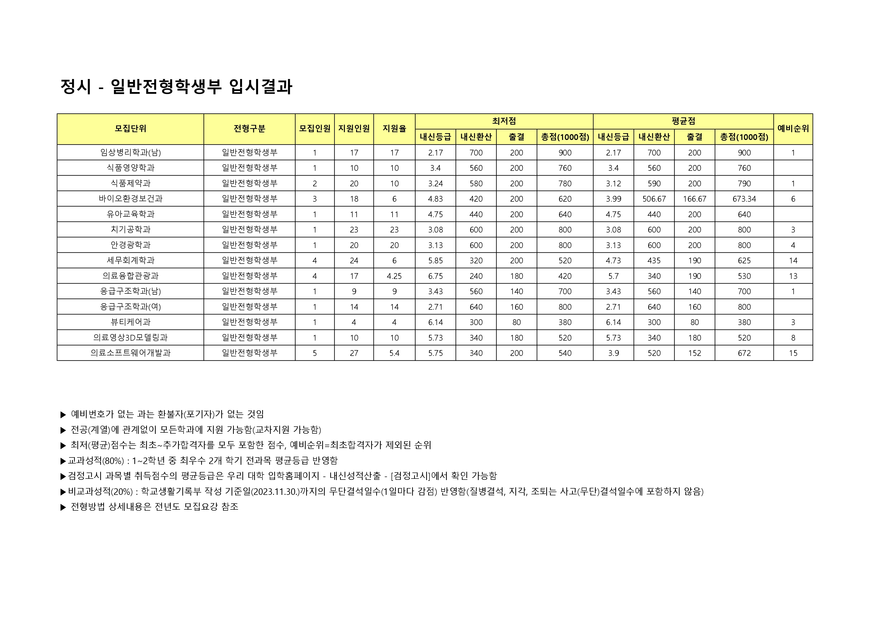 2024 정시 학생부전형