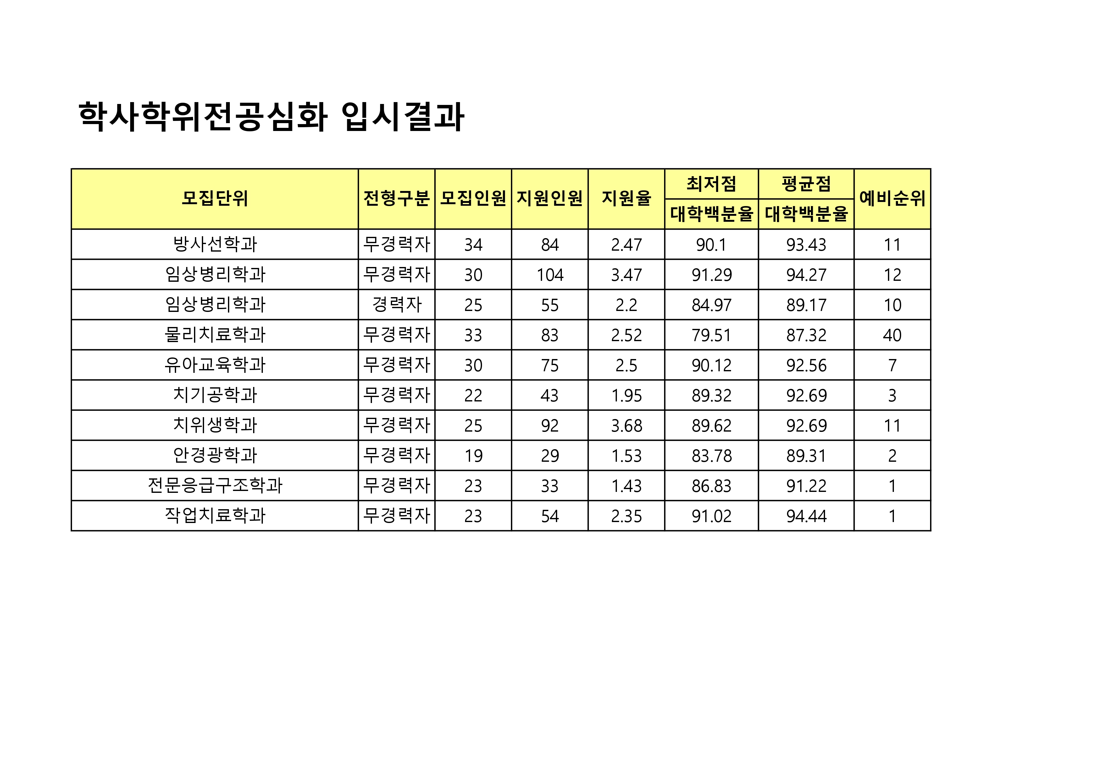 2024 학사학위전공심화