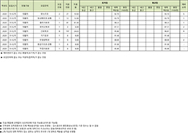 수시2차 대졸자