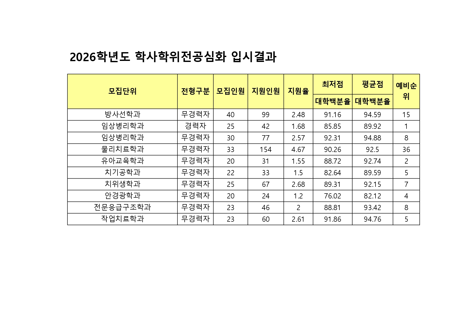 학사학위전공심화 입시결과