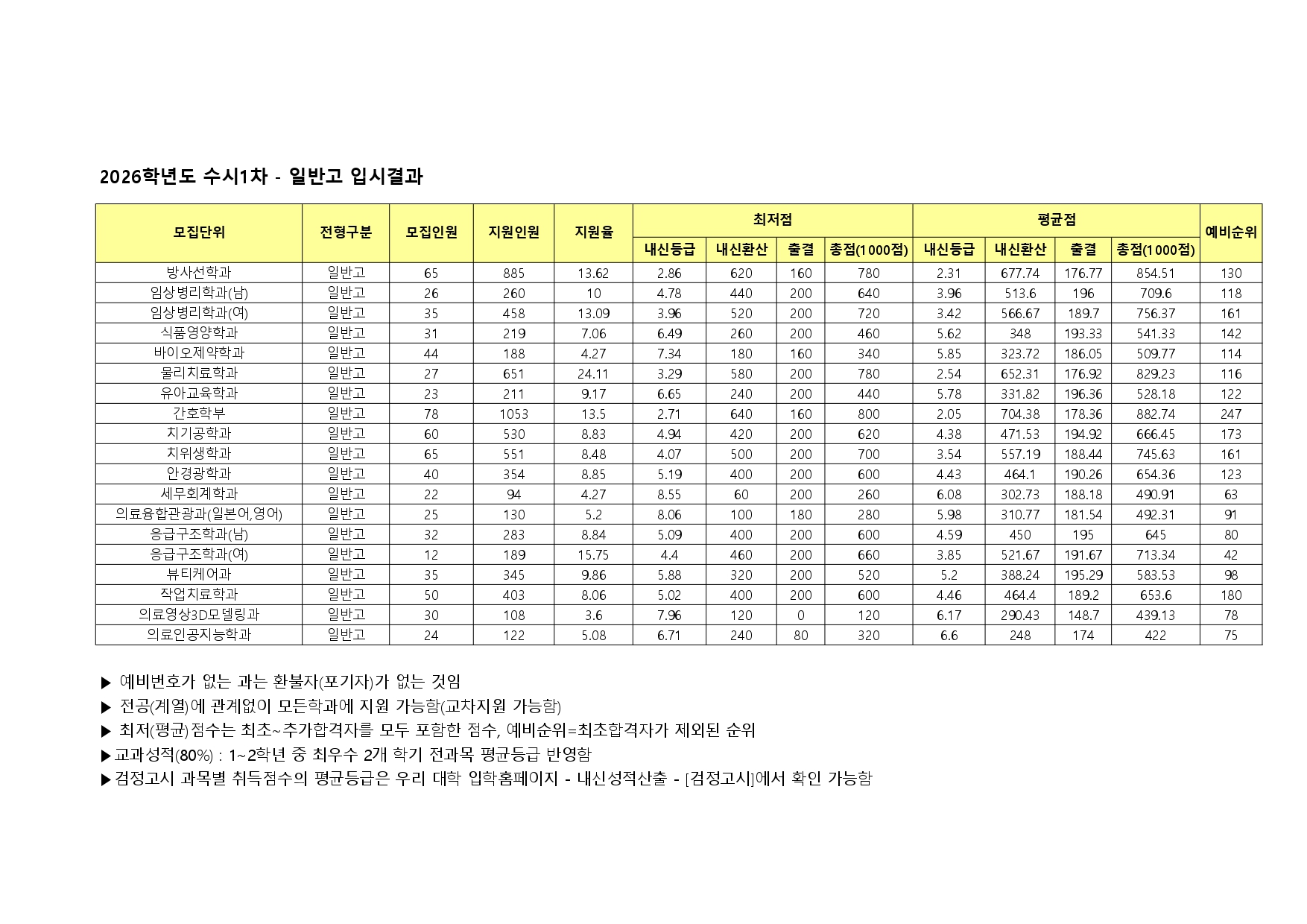수시1차 일반고 입시결과