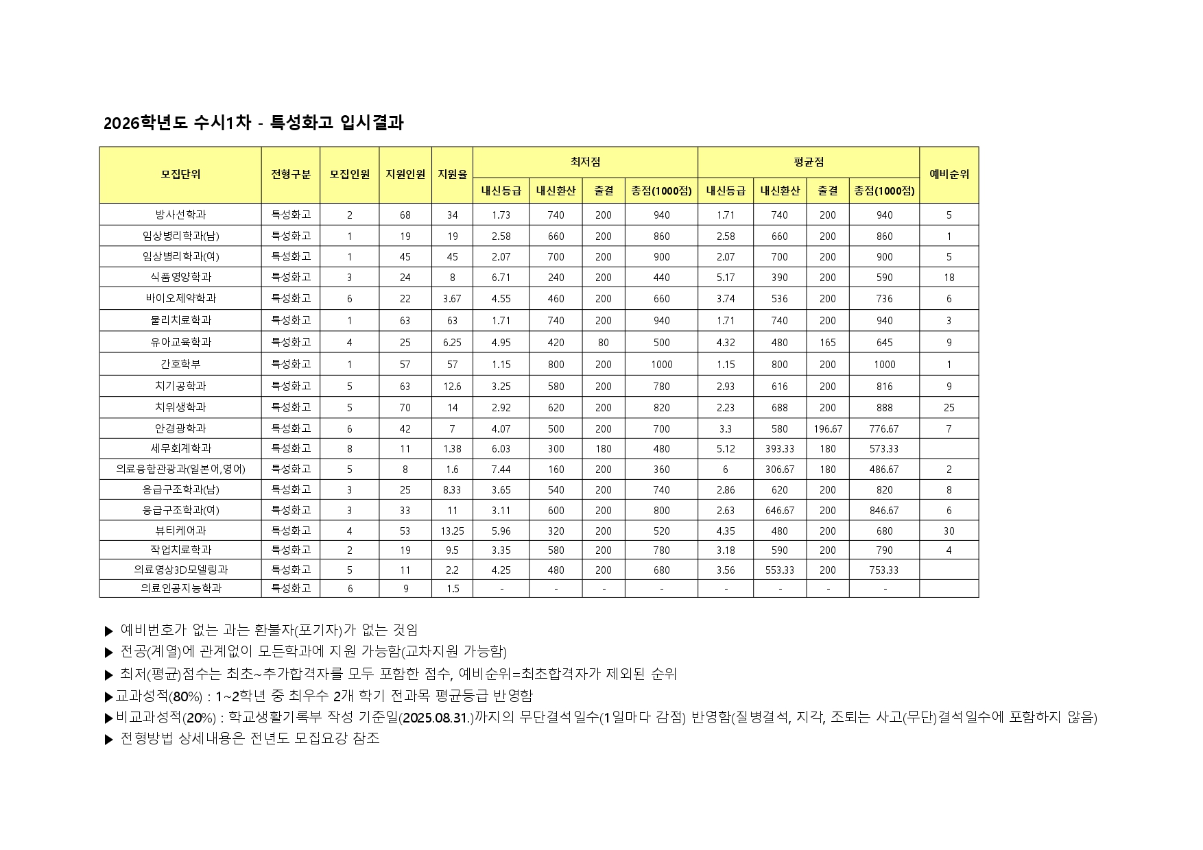 수시1차 특성화고 입시결과