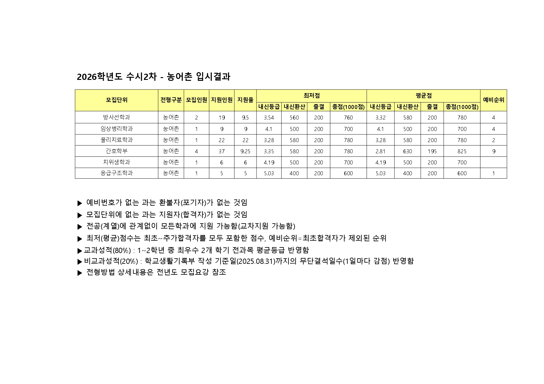 수시2차 농어촌 입시결과
