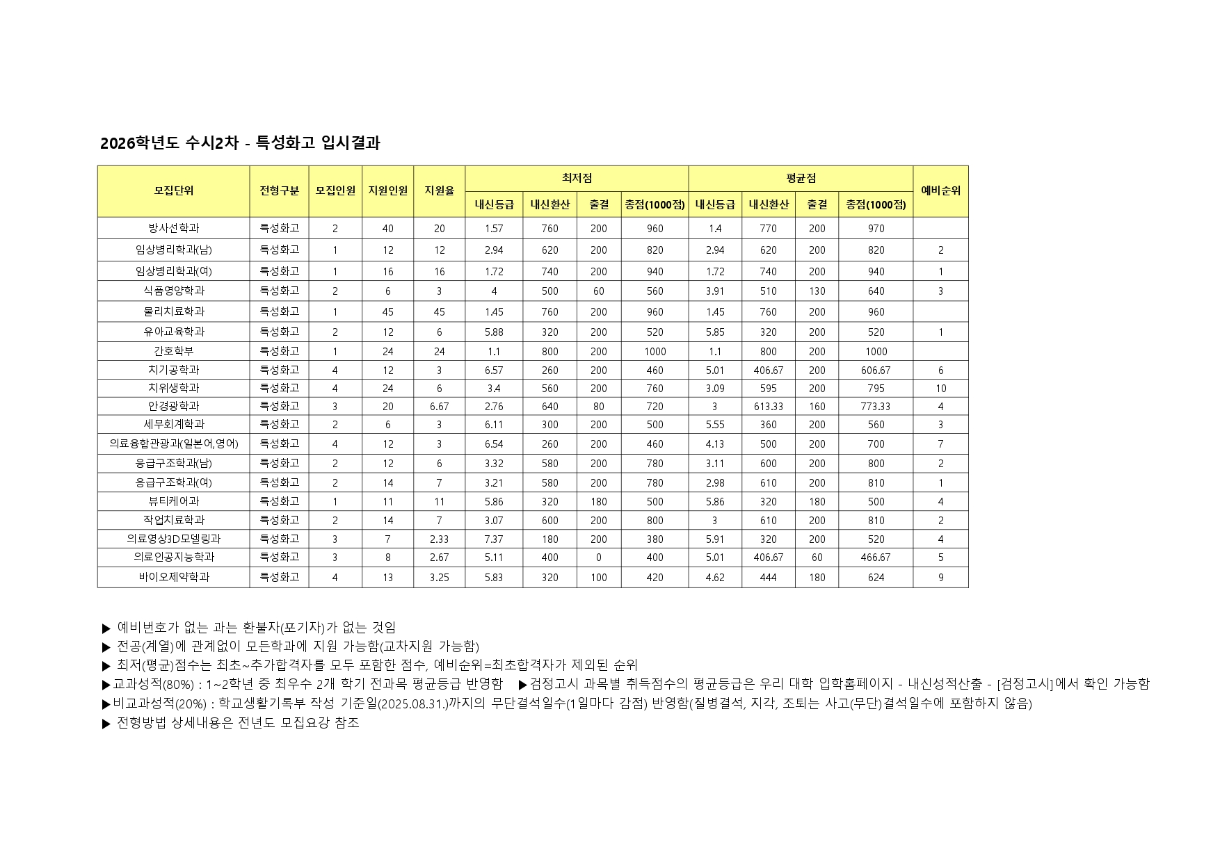 수시2차 특성화고 입시결과